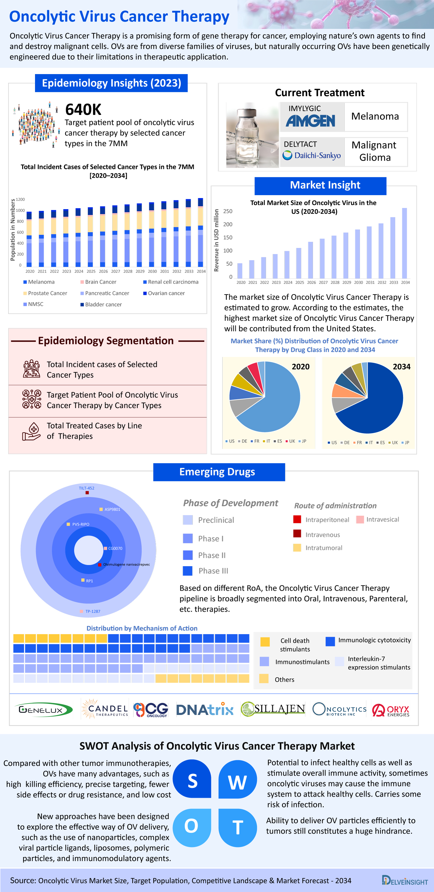 Oncolytic Virus Market Infographics
